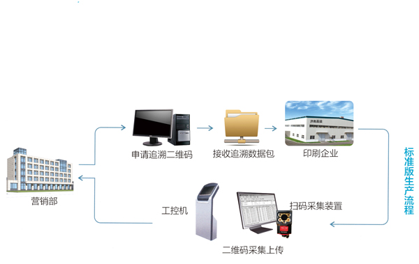 追溯系統(tǒng)標準版